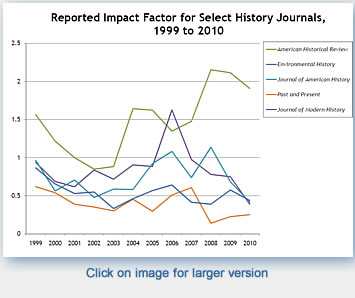 Reported Impact Factor for Select History Journals 1999 to 2010